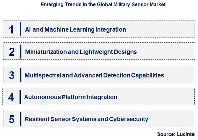 Emerging Trends in the Military Sensor Market