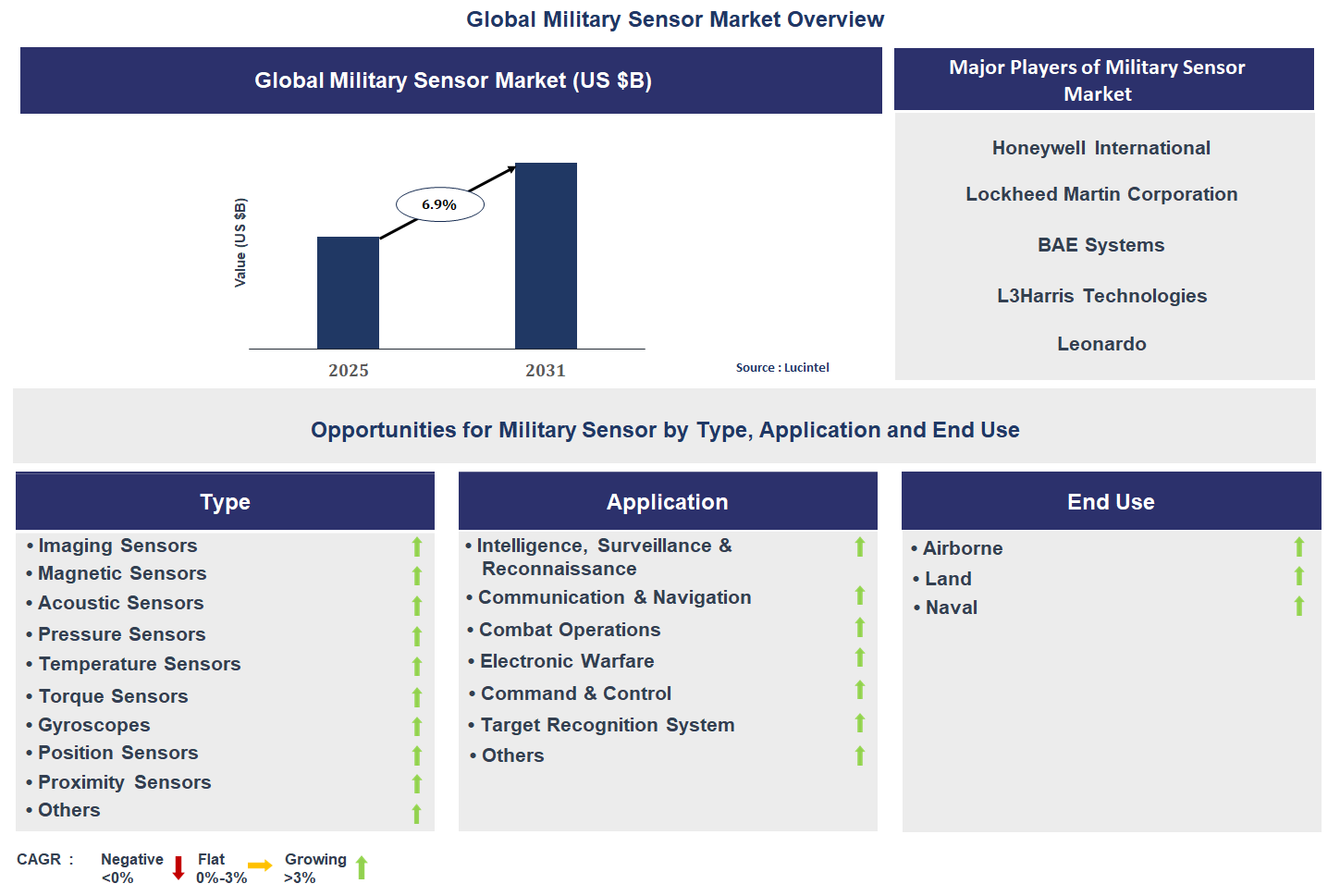 Military Sensor Market Trends and Forecast