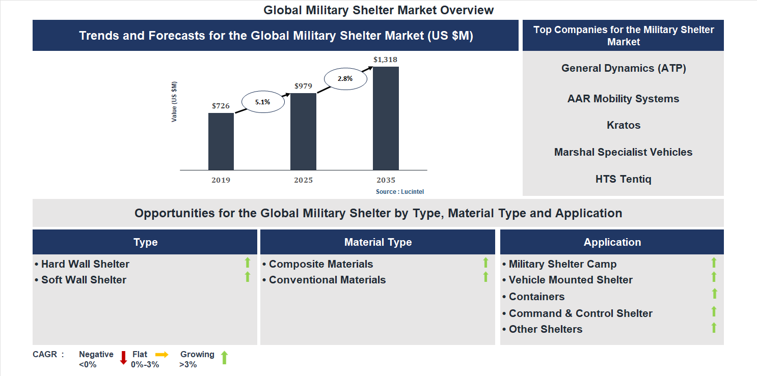Military Shelter Market Trends and Forecast