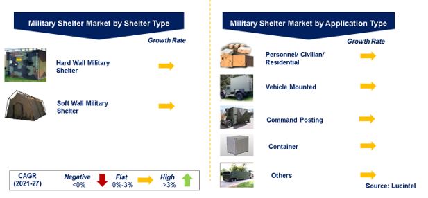 Military Shelter Market by Segments