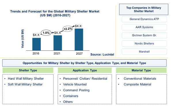 Military Shelter Market by Shelter Type, Application Type, and Material Type