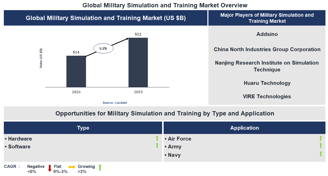 Military Simulation and Training Market Trends and Forecast
