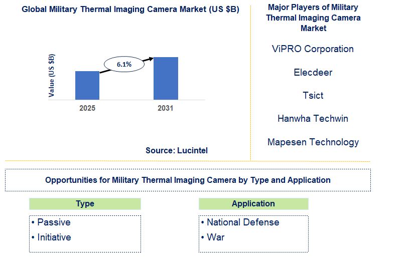 Military Thermal Imaging Camera Market Trends and Forecast