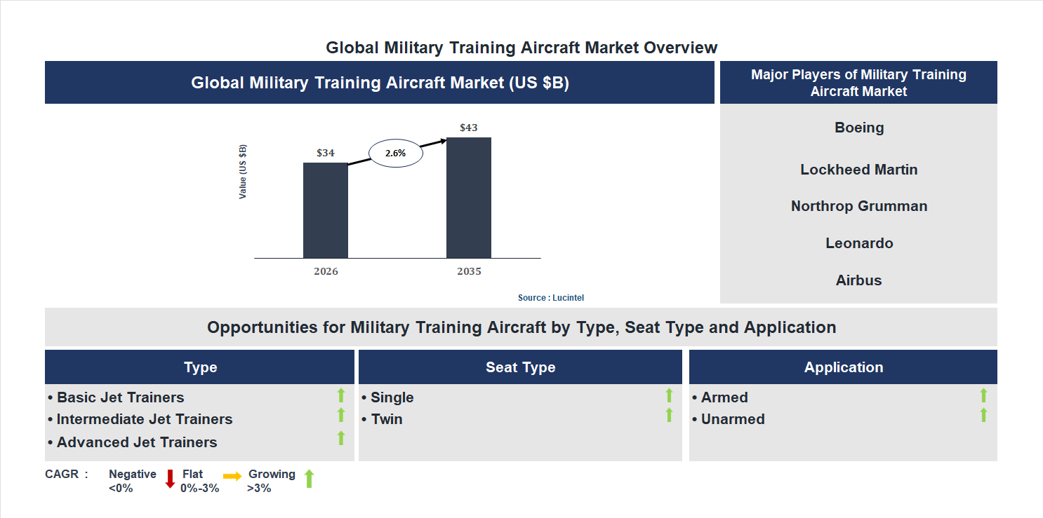 Military Training Aircraft Market Trends and Forecast