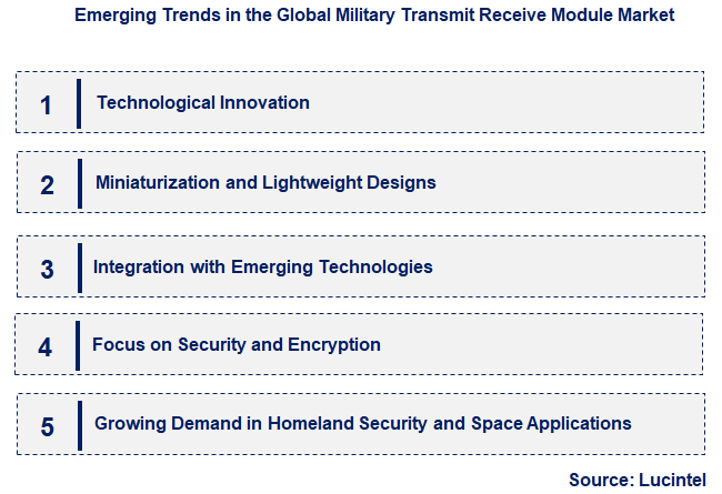 Emerging Trends in the Military Transmit Receive Module Market