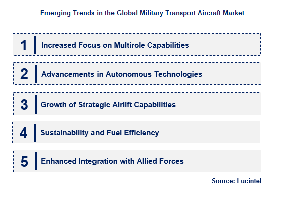 Military Transport Aircraft by Emerging Trend