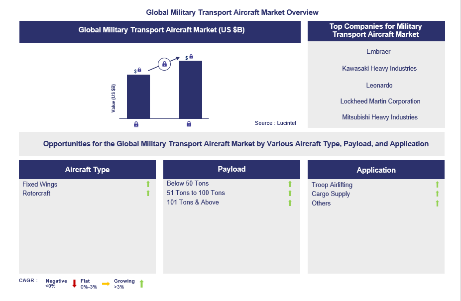 Military Transport Aircraft Trends and Forecast