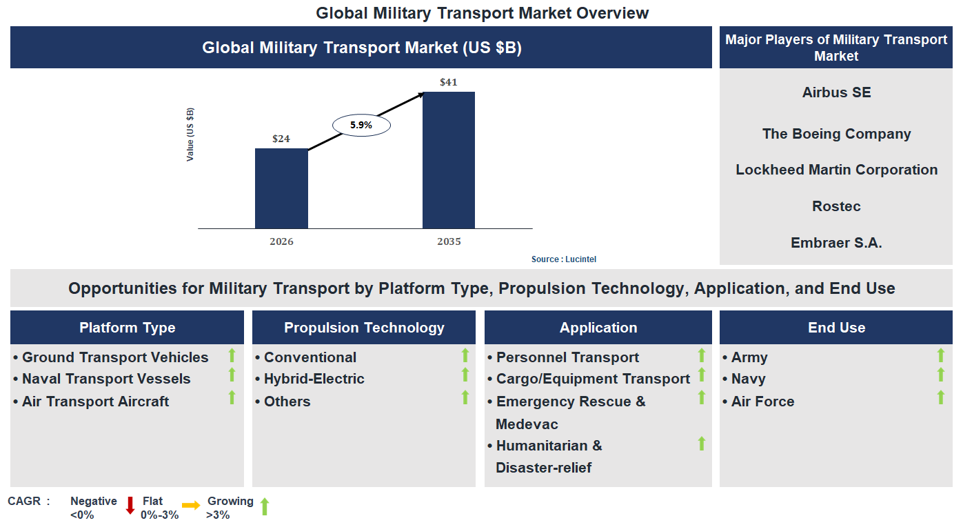 Military Transport Market Trends and Forecast