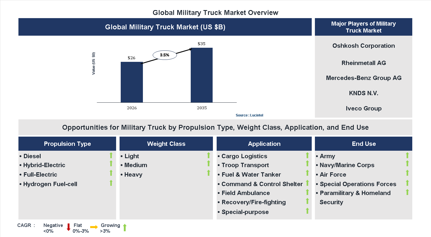 Military Truck Market Trends and Forecast