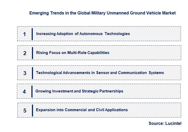 Emerging Trends in the Military Unmanned Ground Vehicle Market