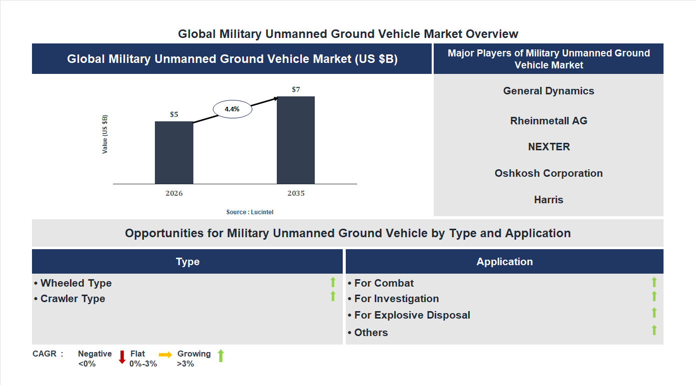 Military Unmanned Ground Vehicle Market Trends and Forecast