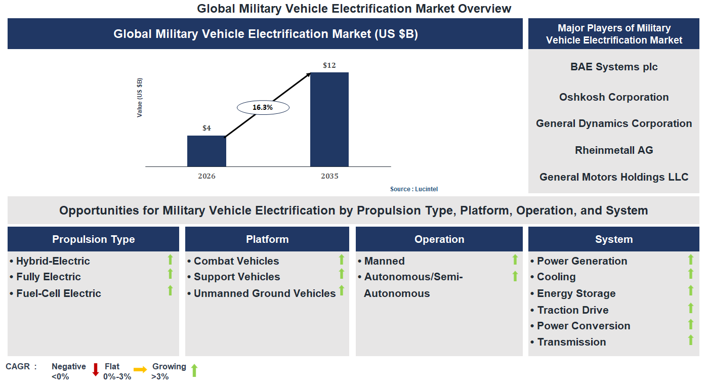 Military Vehicle Electrification Market Trends and Forecast