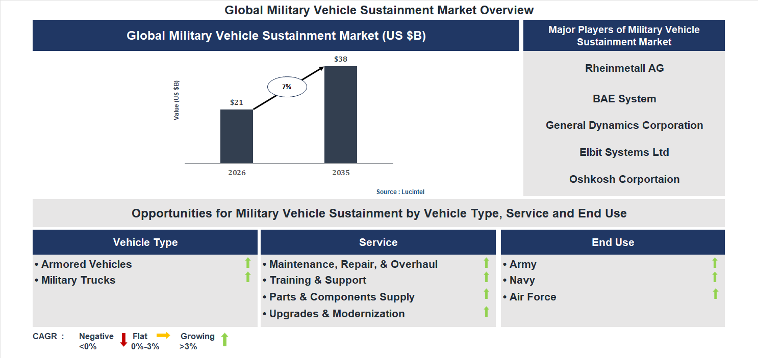 Military Vehicle Sustainment Market Trends and Forecast