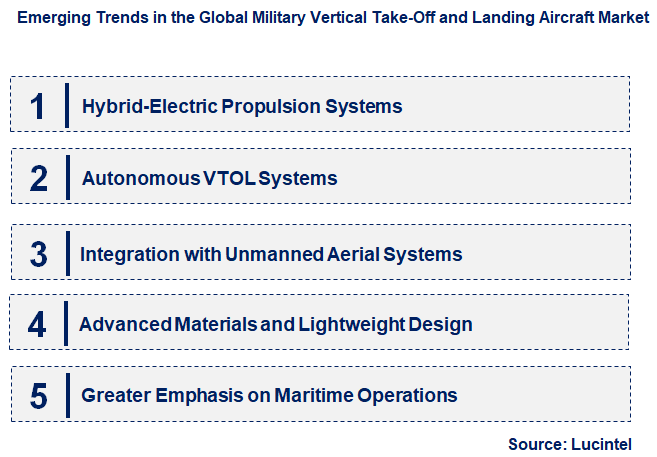 Emerging Trends in the Military Vertical Take-Off and Landing Aircraft Market