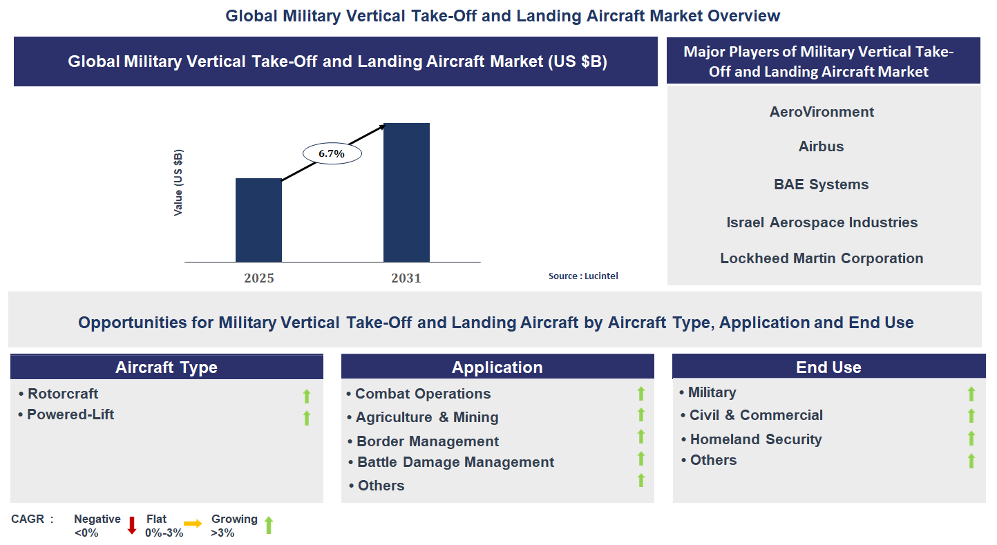 Military Vertical Take-Off and Landing Aircraft Market Trends and Forecast