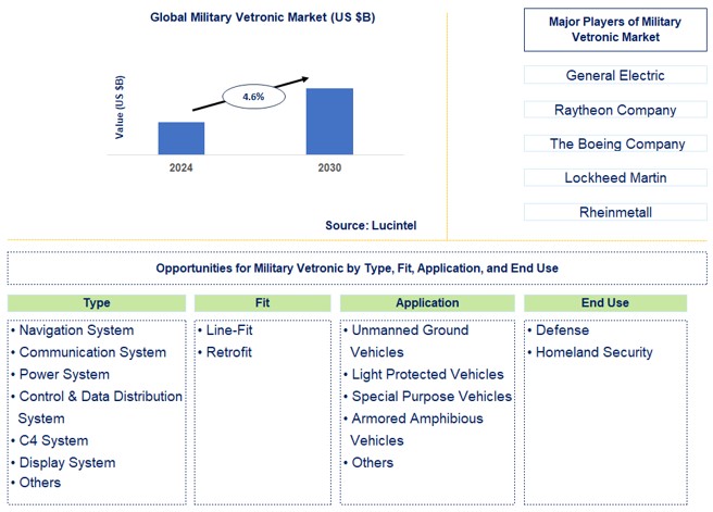 Military Vetronic Trends and Forecast