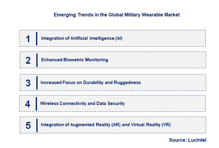 Emerging Trends in the Military Wearable Market