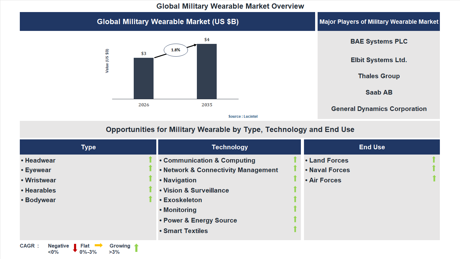 Military Wearable Market Trends and Forecast
