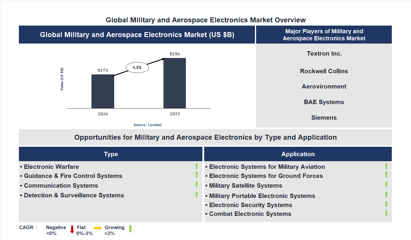 Military and Aerospace Electronics Market Trends and Forecast