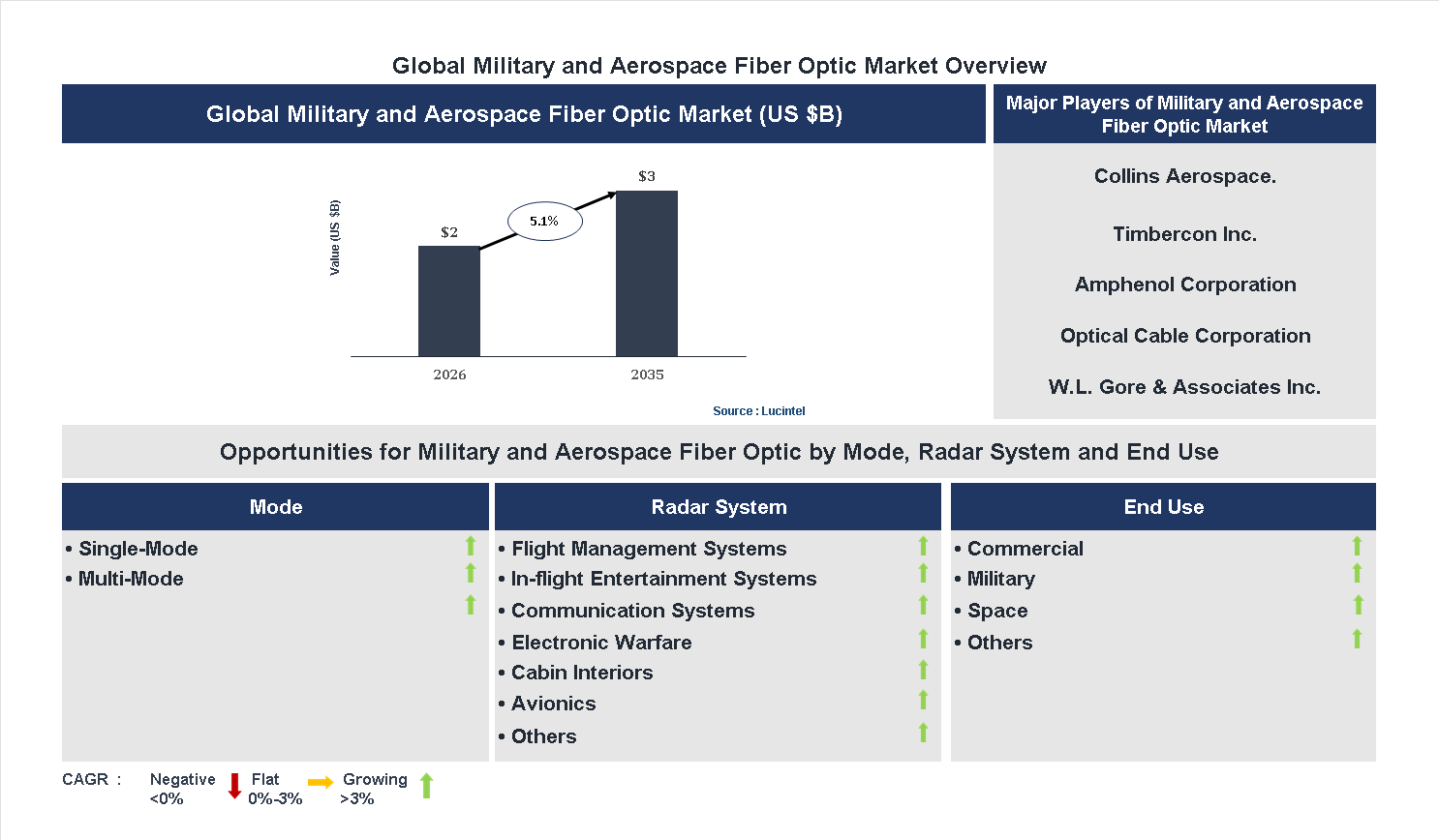 Military and Aerospace Fiber Optic Market Trends and Forecast