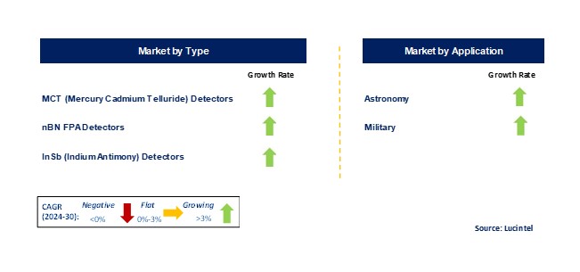 Military and Astronomy Grade Infrared Detector Market by Segments