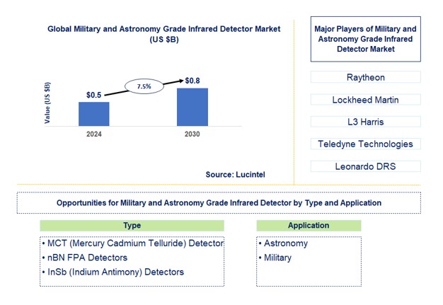 Military and Astronomy Grade Infrared Detector Market by Type and Application
