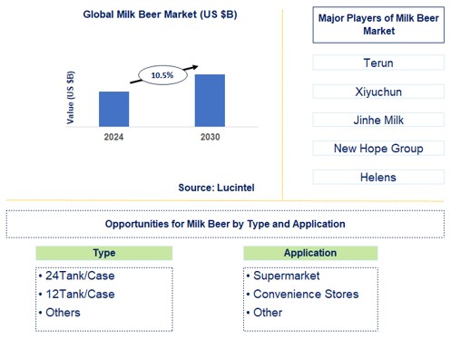 Milk Beer Trends and Forecast
