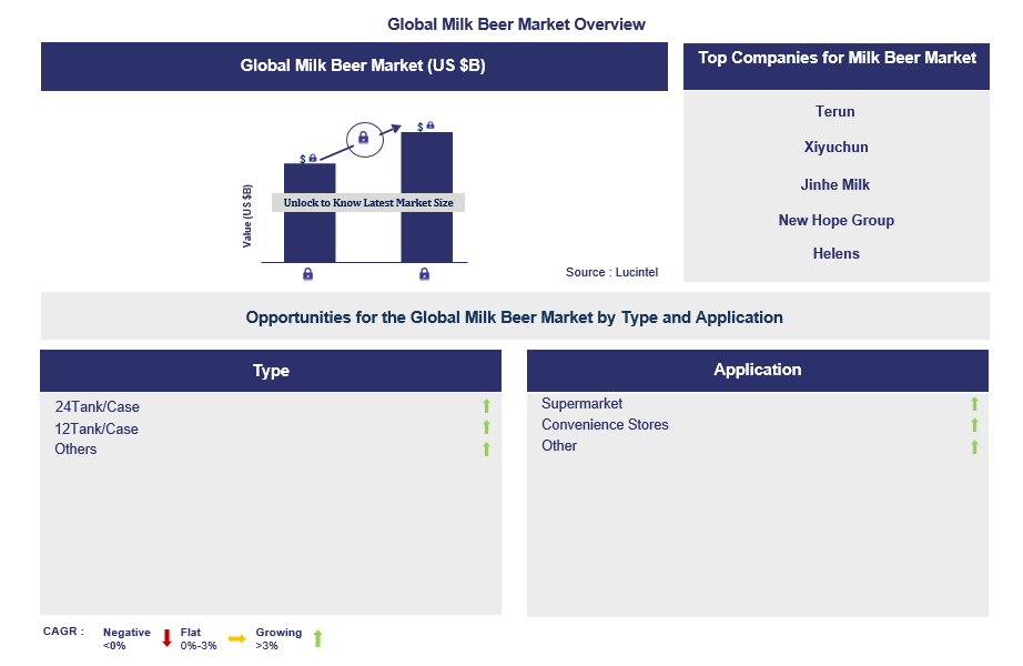 Milk Beer Trends and Forecast