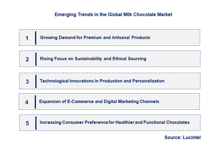 Emerging Trends in the Milk Chocolate Market