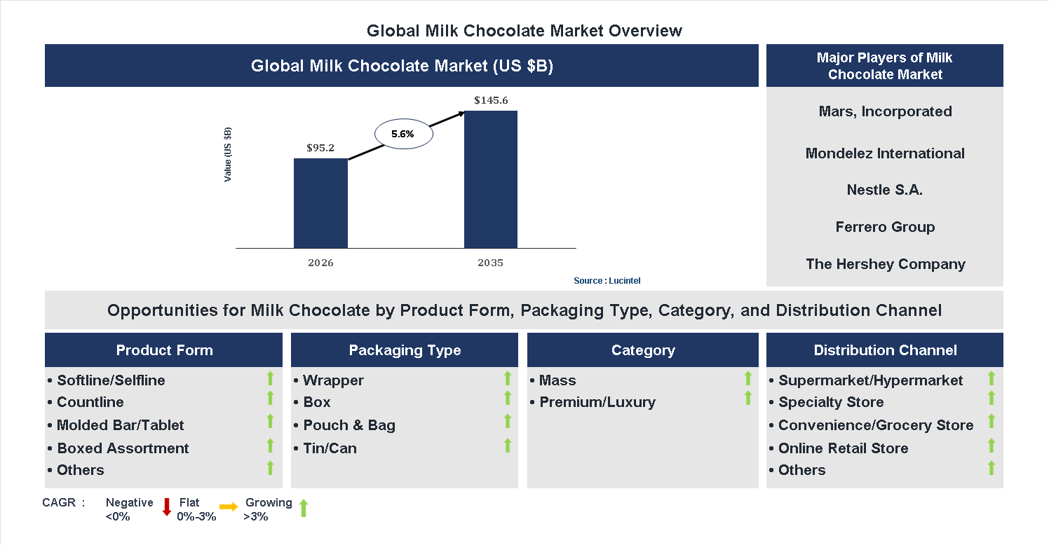 Milk Chocolate Market Trends and Forecast