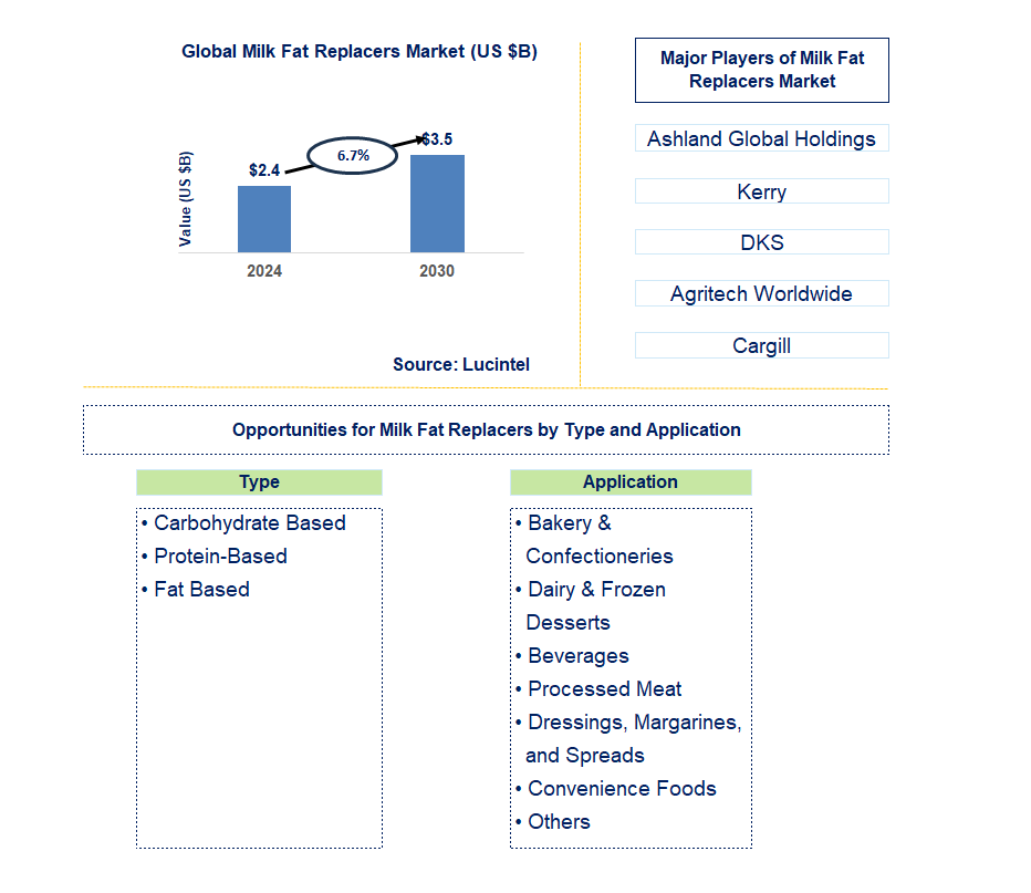 Milk Fat Replacers Trends and Forecast