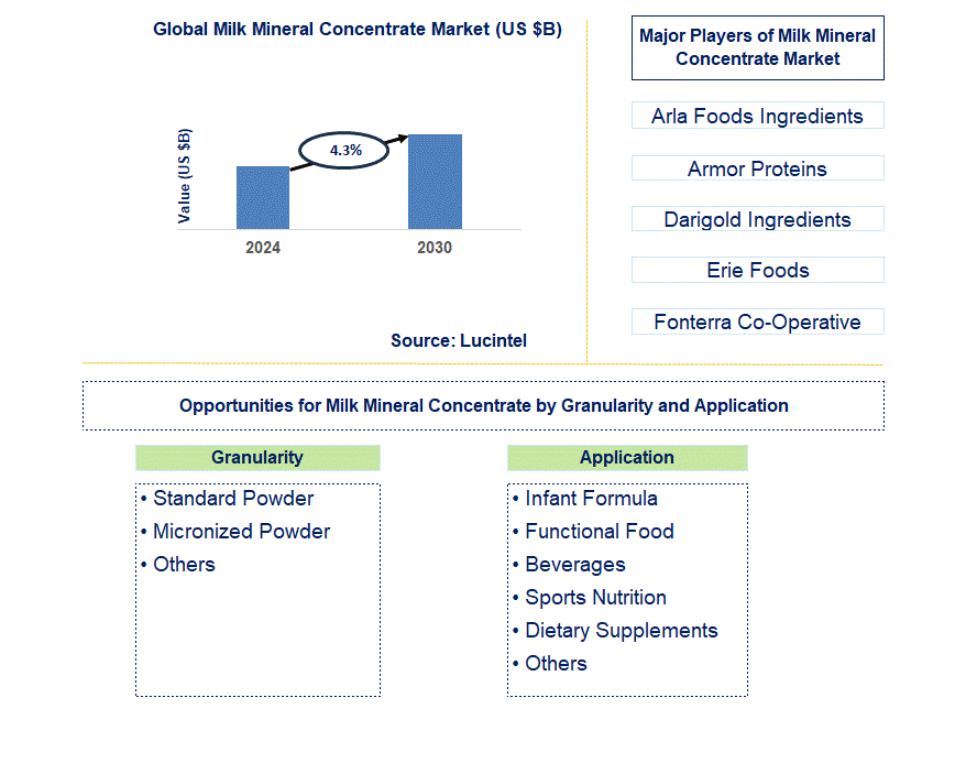 Milk Mineral Concentrate Trends and Forecast