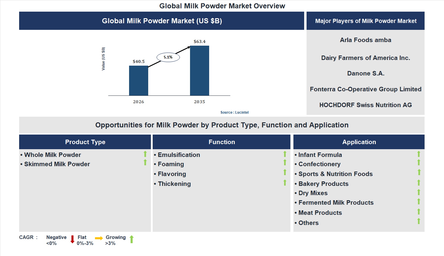 Milk Powder Market Trends and Forecast