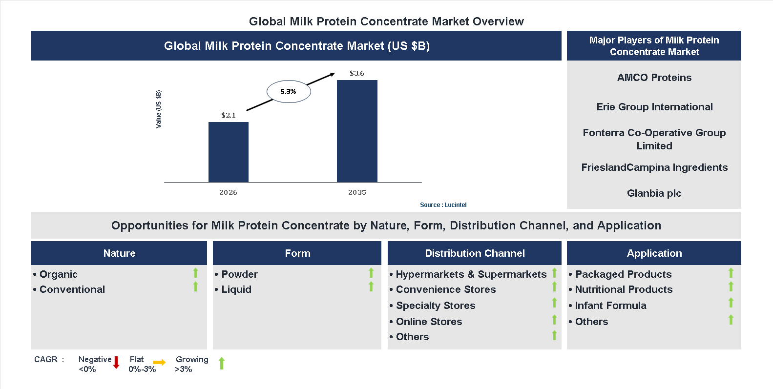 Milk Protein Concentrate Market Trends and Forecast