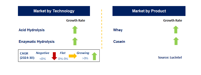 Milk Protein Hydrolysate by country