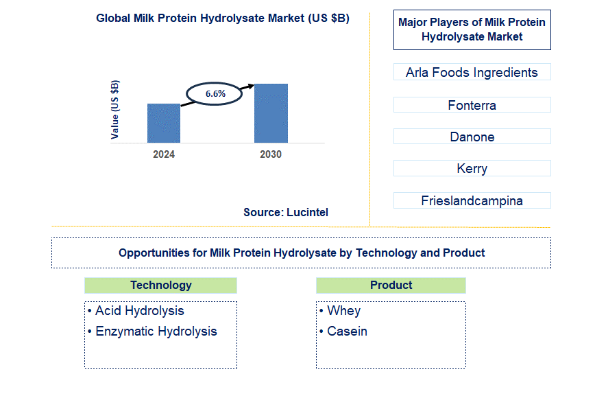 Milk Protein Hydrolysate Trends and Forecast