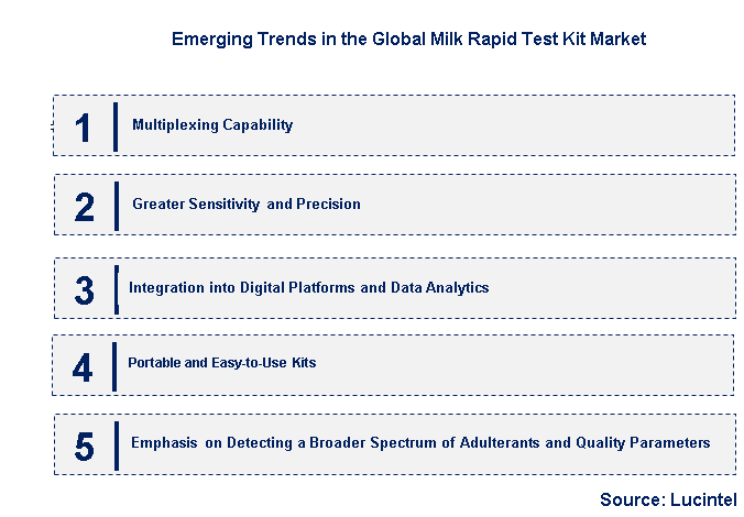 Emerging Trends in the Milk Rapid Test Kit Market