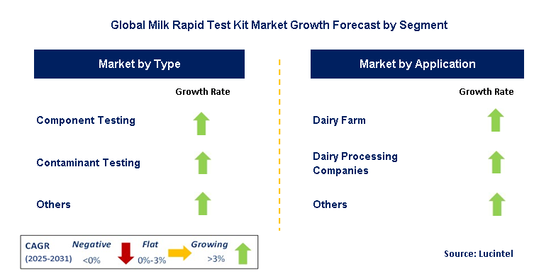 Milk Rapid Test Kit Market by Segment