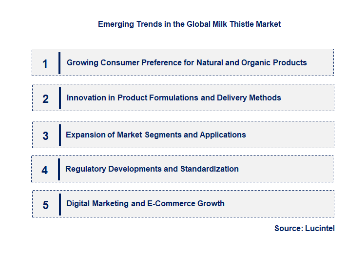 Emerging Trends in the Milk Thistle Market