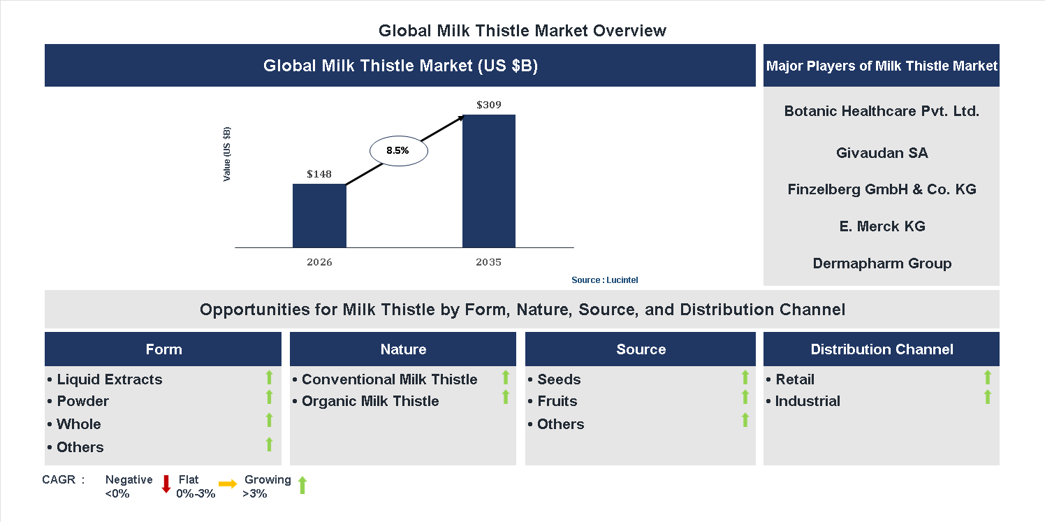 Milk Thistle Market Trends and Forecast