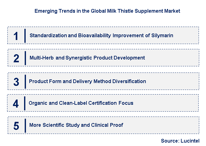 Emerging Trends in the Milk Thistle Supplement Market