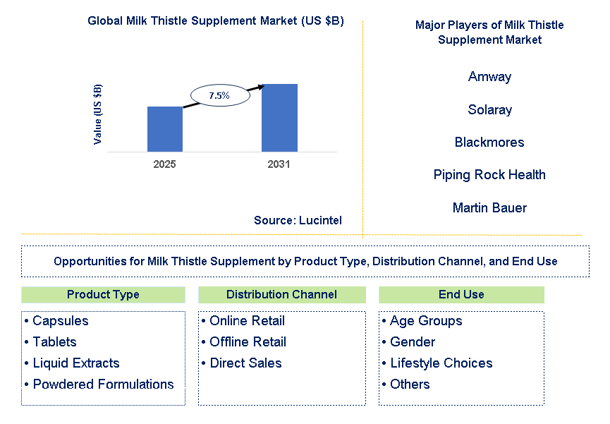 Milk Thistle Supplement Market Trends and Forecast