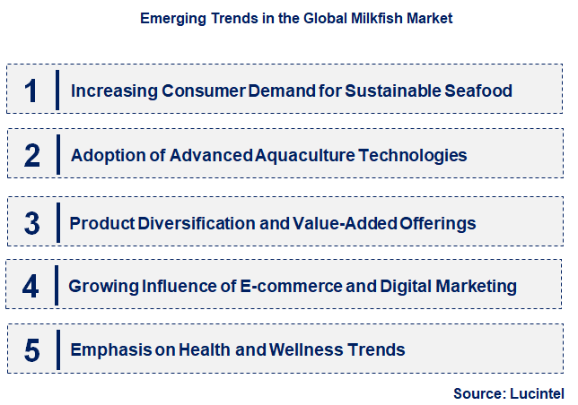 Emerging Trends in the Milkfish Market