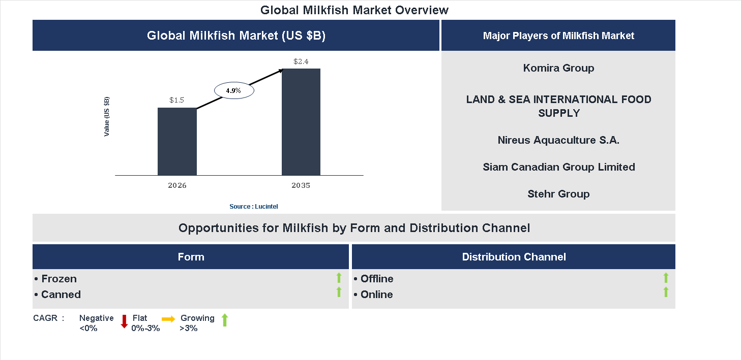 Milkfish Market Trends and Forecast