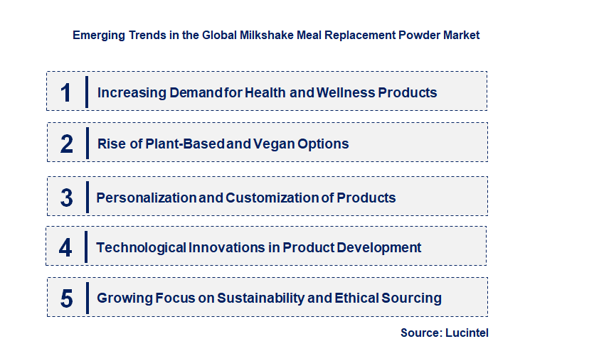 Emerging Trends in the Milkshake Meal Replacement Powder Market