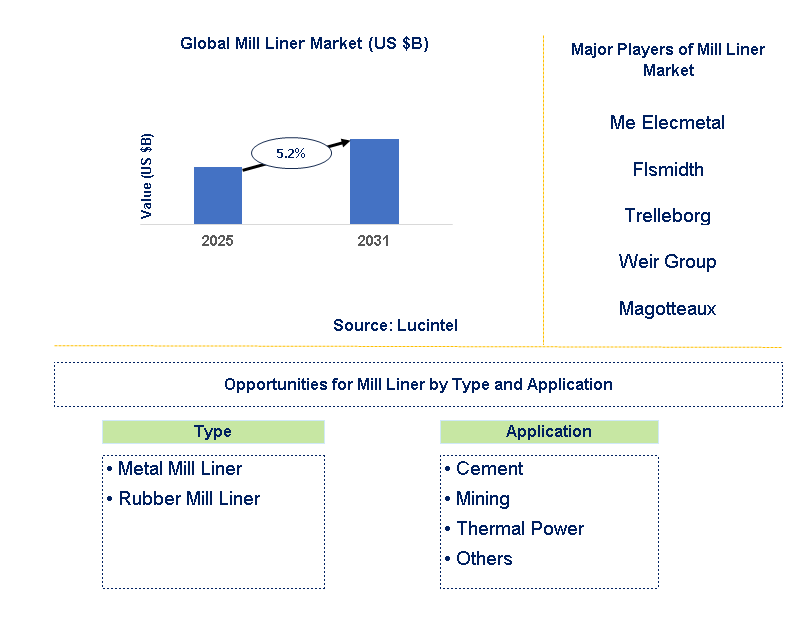 Mill Liner Market Trends and Forecast
