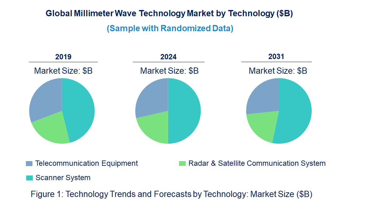 Millimeter Wave Market by Technology