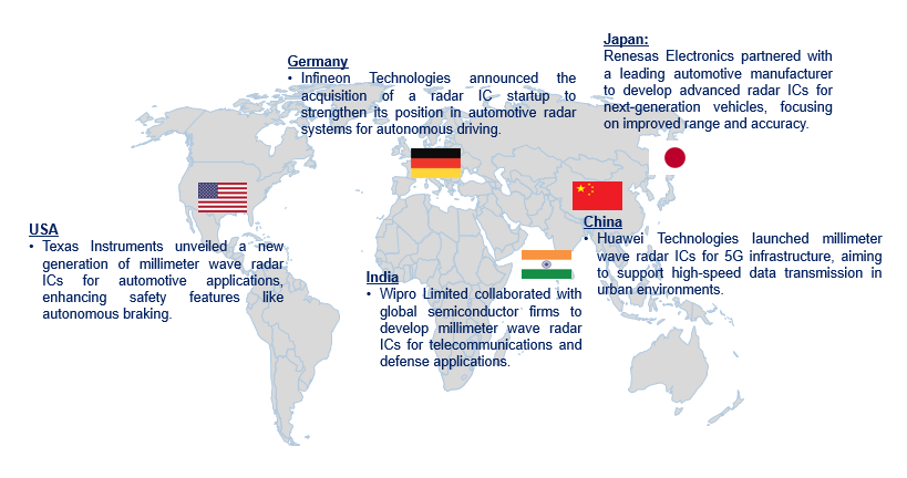 Millimeter Wave Radar IC Market by Country