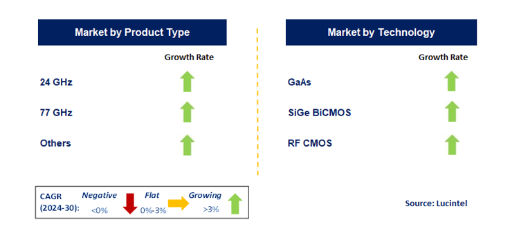 Millimeter Wave Radar IC Market by Segment