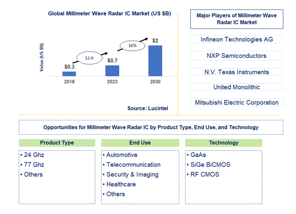 Millimeter Wave Radar IC Market Trends and Forecast